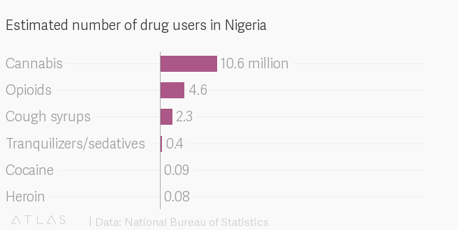 Number of  people using drugs in Nigeria